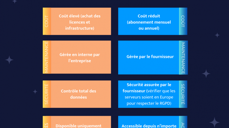ERP Cloud VS ERP On-Premises : lequel choisir pour votre entreprise ?
