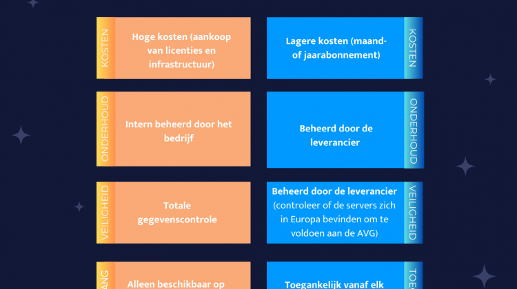 Cloud ERP VS on-premises ERP: wat is de juiste keuze voor uw bedrijf?